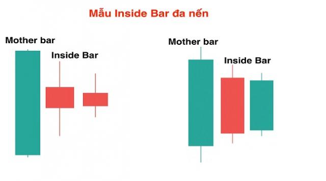Inside bar là gì?