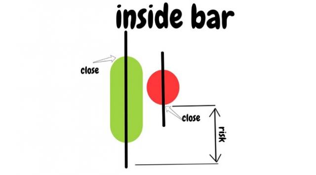 Ý nghĩa nến Insdie bar và cách giao dịch hiệu quả